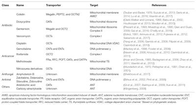 The Role of Mitochondria in Drug-Induced Kidney Injury